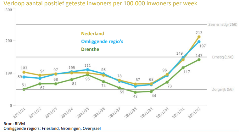 Verloop aantal positief geteste inwoners per 100000 inwoners per week